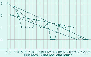 Courbe de l'humidex pour Reykjavik