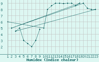 Courbe de l'humidex pour Reykjavik