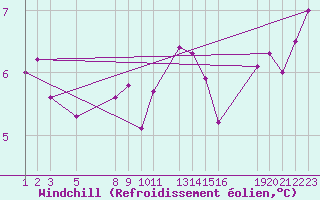 Courbe du refroidissement olien pour Stabroek