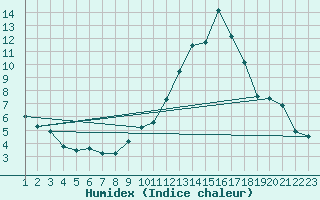 Courbe de l'humidex pour Blois (41)