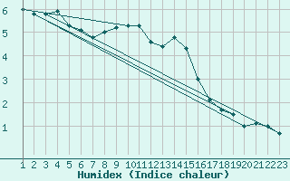 Courbe de l'humidex pour Maseskar