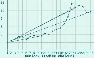 Courbe de l'humidex pour Frontenac (33)