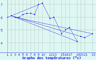 Courbe de tempratures pour Sletterhage 