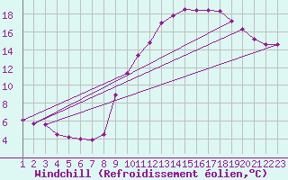Courbe du refroidissement olien pour Colmar-Ouest (68)