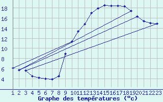 Courbe de tempratures pour Colmar-Ouest (68)