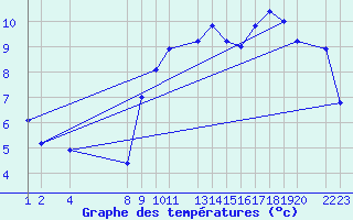 Courbe de tempratures pour Mont-Rigi (Be)