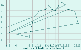 Courbe de l'humidex pour Mont-Rigi (Be)