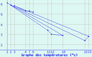 Courbe de tempratures pour le bateau BATEU00