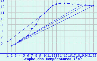 Courbe de tempratures pour Jonzac (17)