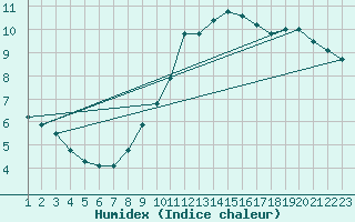 Courbe de l'humidex pour Saint-Bonnet-de-Bellac (87)