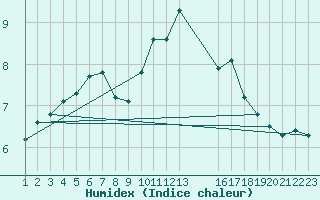 Courbe de l'humidex pour Rethel (08)