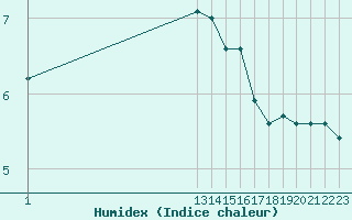 Courbe de l'humidex pour Cap de la Hague (50)