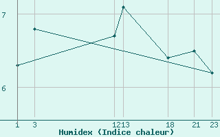 Courbe de l'humidex pour Hald V