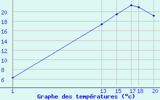 Courbe de tempratures pour Muirancourt (60)