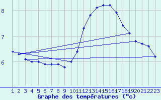Courbe de tempratures pour Vernouillet (78)