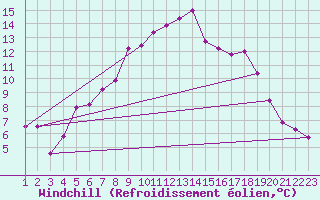 Courbe du refroidissement olien pour Gaardsjoe
