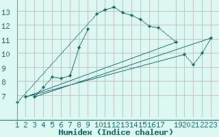 Courbe de l'humidex pour Sint Katelijne-waver (Be)