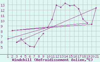 Courbe du refroidissement olien pour Rnenberg
