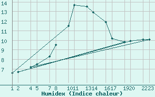 Courbe de l'humidex pour Trieste