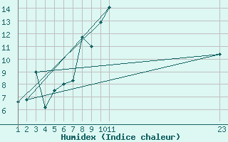 Courbe de l'humidex pour Essen