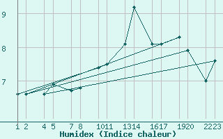 Courbe de l'humidex pour Gagnheidi