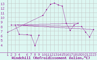 Courbe du refroidissement olien pour Penhas Douradas