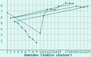 Courbe de l'humidex pour Saint-Bonnet-de-Bellac (87)