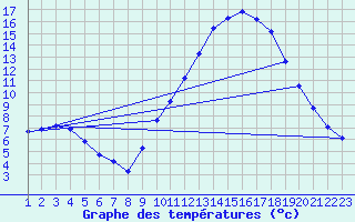 Courbe de tempratures pour Manlleu (Esp)