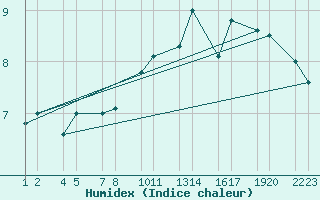 Courbe de l'humidex pour Mifjararnes