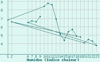 Courbe de l'humidex pour Saentis (Sw)