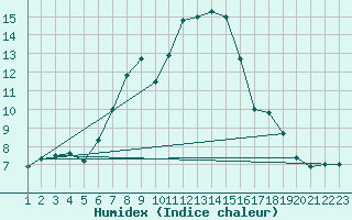 Courbe de l'humidex pour Fahy (Sw)