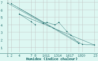 Courbe de l'humidex pour Reykhlar