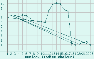 Courbe de l'humidex pour Rethel (08)