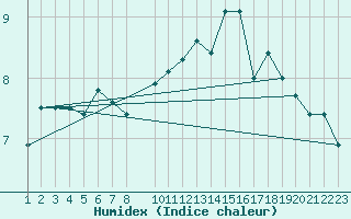 Courbe de l'humidex pour Drogden