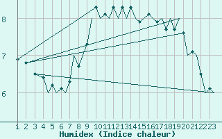 Courbe de l'humidex pour Oostende (Be)