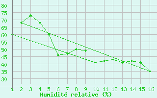 Courbe de l'humidit relative pour Mardin