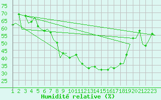 Courbe de l'humidit relative pour Luxembourg (Lux)