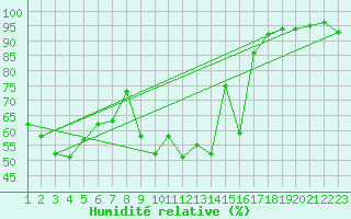 Courbe de l'humidit relative pour Fjaerland Bremuseet