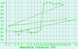 Courbe de l'humidit relative pour Cap Mele (It)