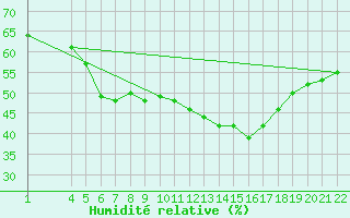 Courbe de l'humidit relative pour Trondheim Voll