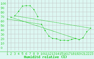 Courbe de l'humidit relative pour Le Mans (72)