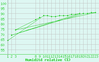 Courbe de l'humidit relative pour Rethel (08)