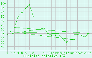 Courbe de l'humidit relative pour Bad Marienberg