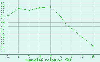 Courbe de l'humidit relative pour Mafikeng Intl. Ad