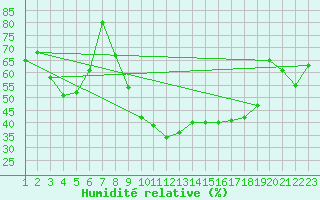 Courbe de l'humidit relative pour Somosierra