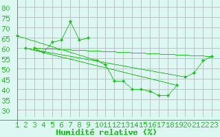 Courbe de l'humidit relative pour Pertuis - Le Farigoulier (84)