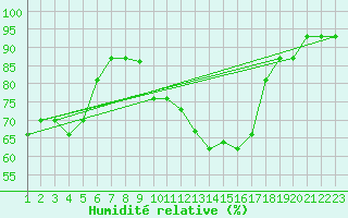 Courbe de l'humidit relative pour Mecheria