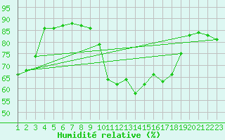 Courbe de l'humidit relative pour Colmar-Ouest (68)
