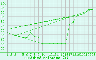 Courbe de l'humidit relative pour Bizerte