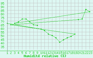 Courbe de l'humidit relative pour Fribourg (All)